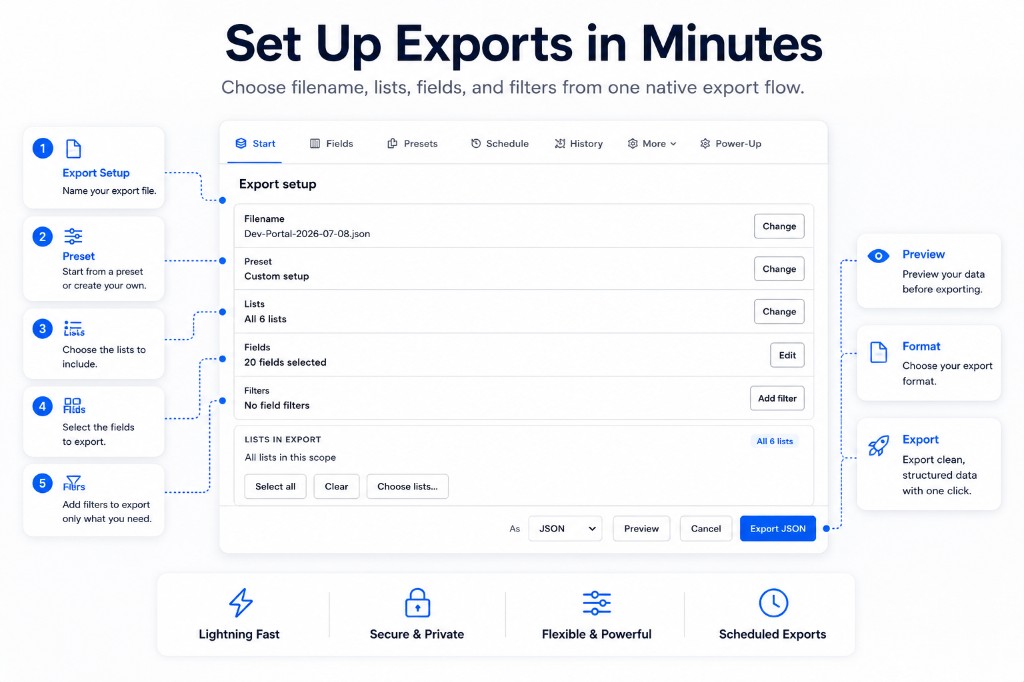 Board Export+ export setup in Trello showing lists, fields, filters and output formats
